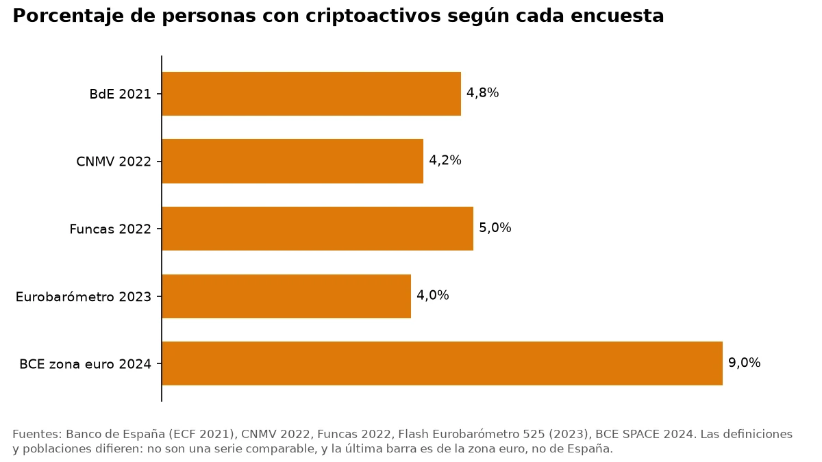 Gráfico de barras con el porcentaje de personas con criptoactivos según cinco encuestas, entre el 4 % y el 9 %.