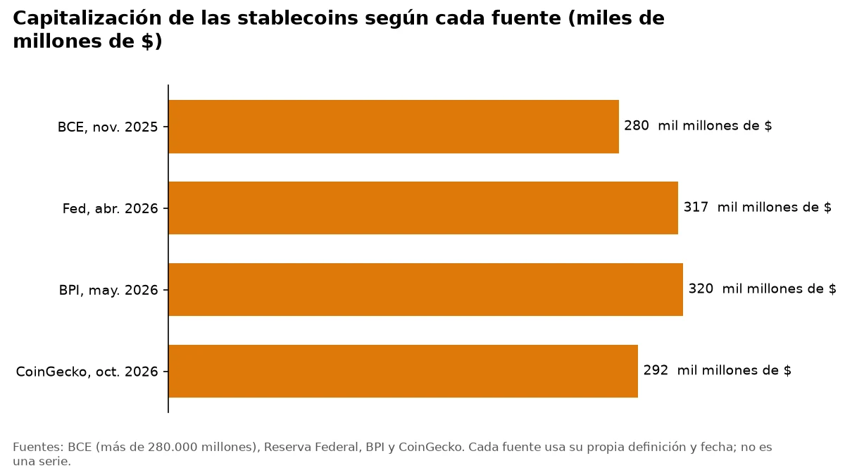 Gráfico de barras con la capitalización de las stablecoins según cuatro fuentes, entre 280 y 320 mil millones de dólares.