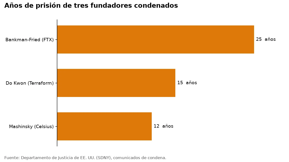 Gráfico de barras con los años de prisión de Bankman-Fried, Do Kwon y Mashinsky.