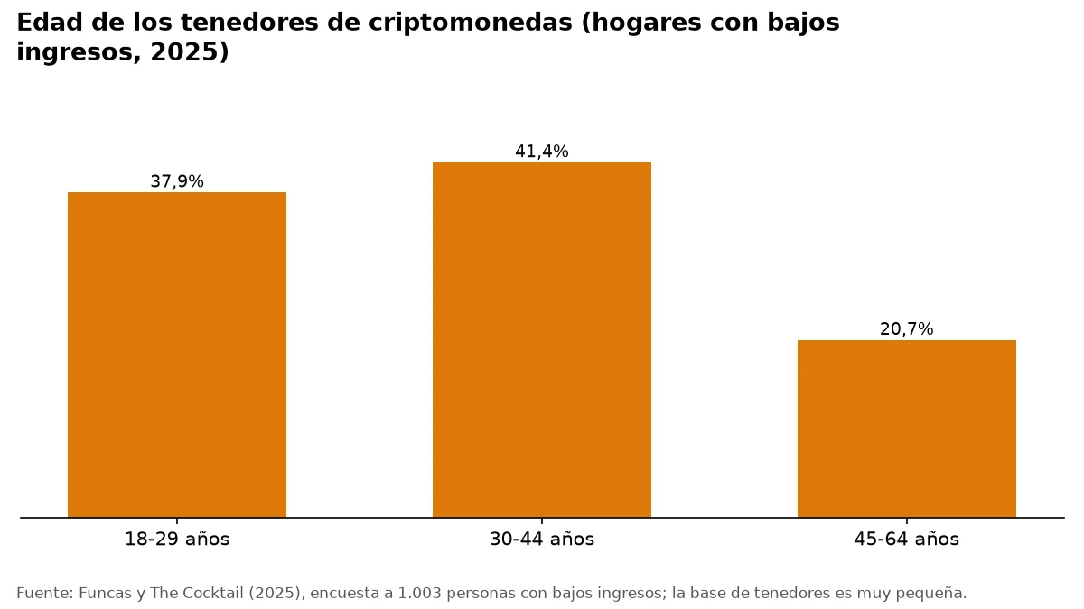 Gráfico de barras con la edad de los tenedores de criptomonedas en una encuesta de Funcas de 2025.