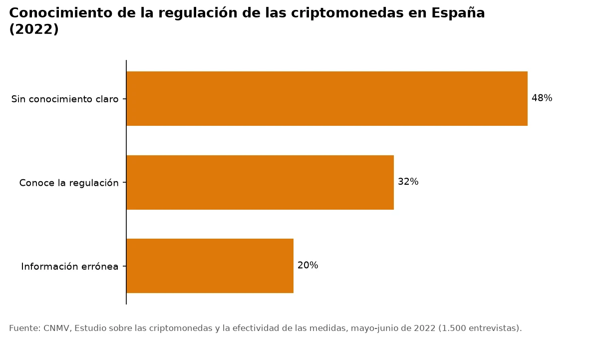 Gráfico de barras: el 48 % no tiene un conocimiento claro de la regulación, el 32 % la conoce y el 20 % tiene información errónea.