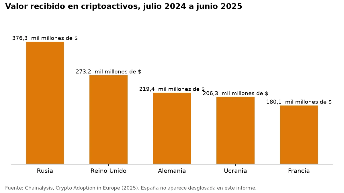 Gráfico de barras con el valor recibido en criptoactivos por cinco países europeos entre julio de 2024 y junio de 2025.
