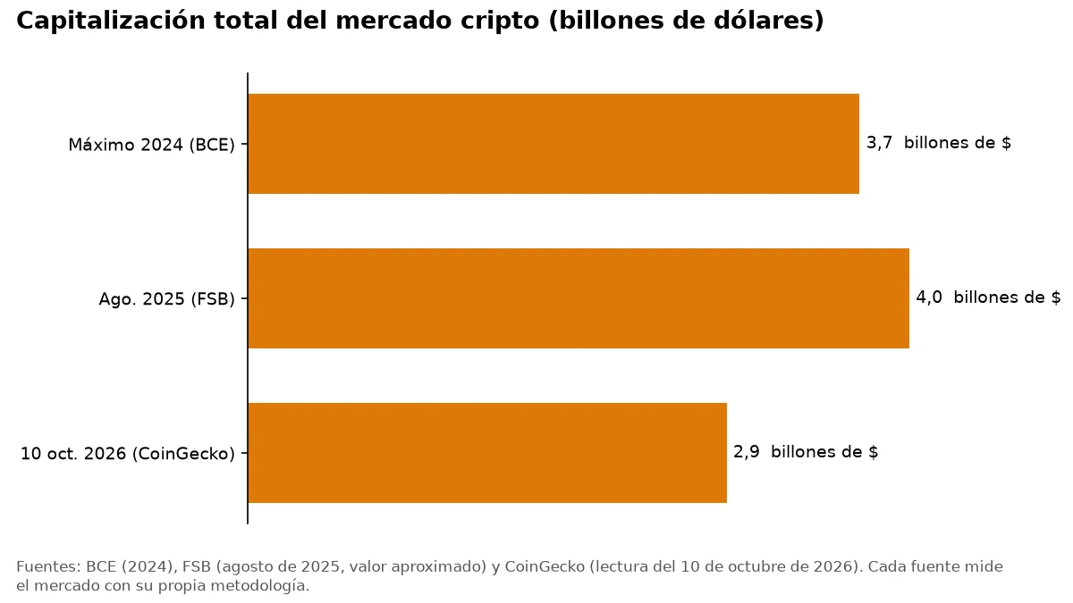 Gráfico de barras con la capitalización del mercado cripto en tres momentos, entre 2,9 y 4 billones de dólares.