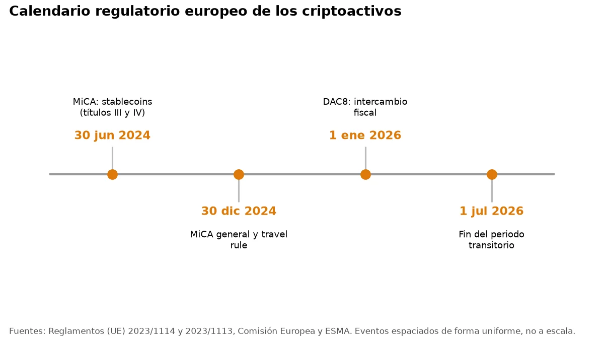 Línea del tiempo con cuatro hitos regulatorios europeos de los criptoactivos entre 2024 y 2026.