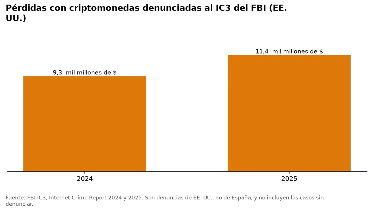 Gráfico de barras con las pérdidas por fraude con criptomonedas denunciadas al FBI: 9,3 mil millones en 2024 y 11,4 en 2025.