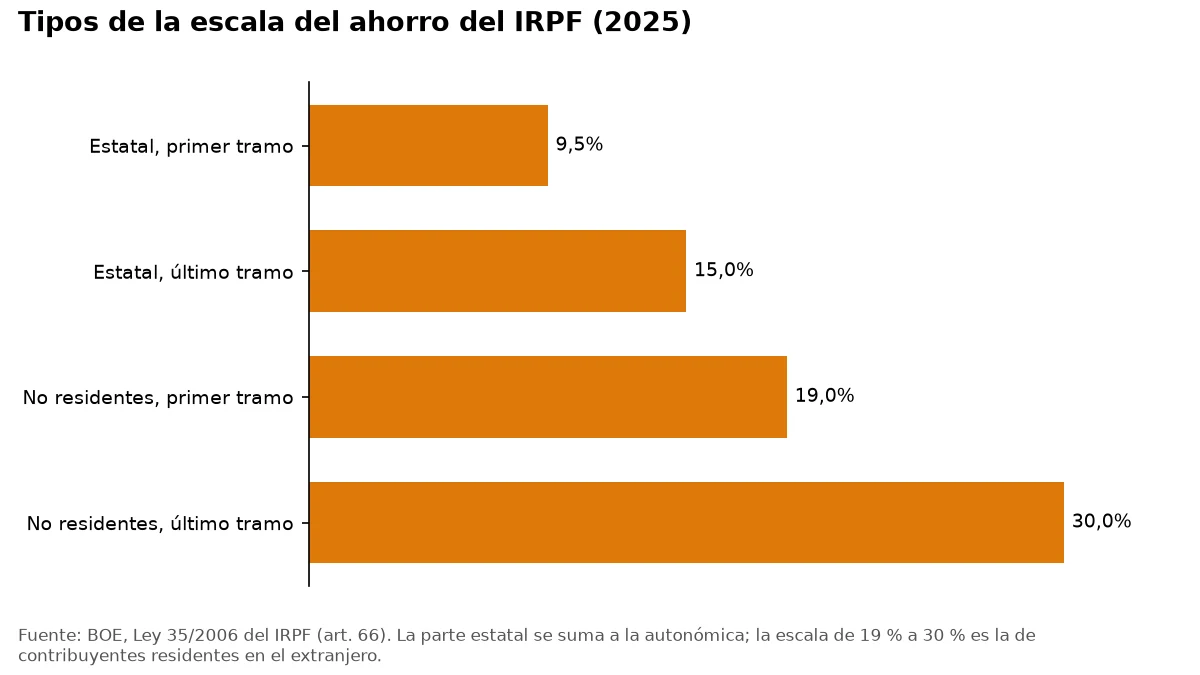 Gráfico de barras con los tipos inicial y final de la escala estatal del ahorro y de la escala de no residentes.