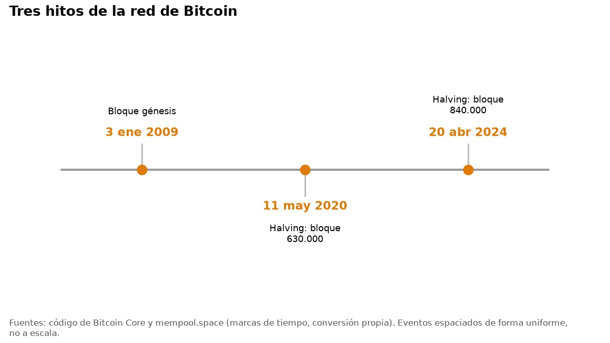 Línea del tiempo con tres hitos de Bitcoin: el bloque génesis y los halvings de 2020 y 2024.